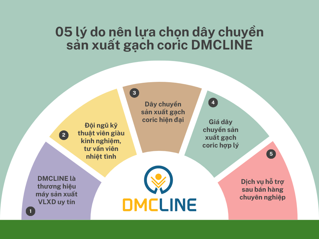 05 lý do nên lựa chọn dây chuyền sản xuất gạch coric DMCLINE