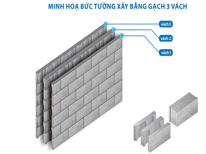 Ảnh minh họa tường xây bằng gạch 3 vách công nghệ sản xuất DmCline