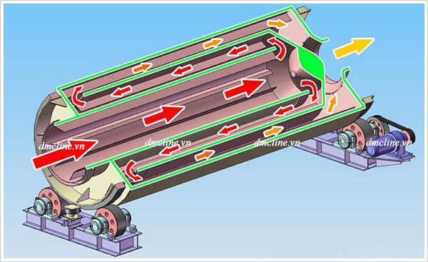 Quy trình hoạt động của máy sấy thùng quay