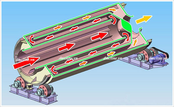 Hướng di chuyển vật liệu trong máy sấy thùng quay 3 lớp