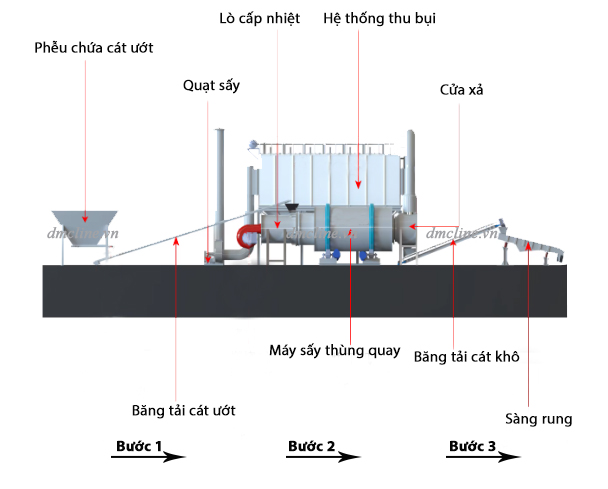 Quy trình hoạt động của dây chuyền sấy cát